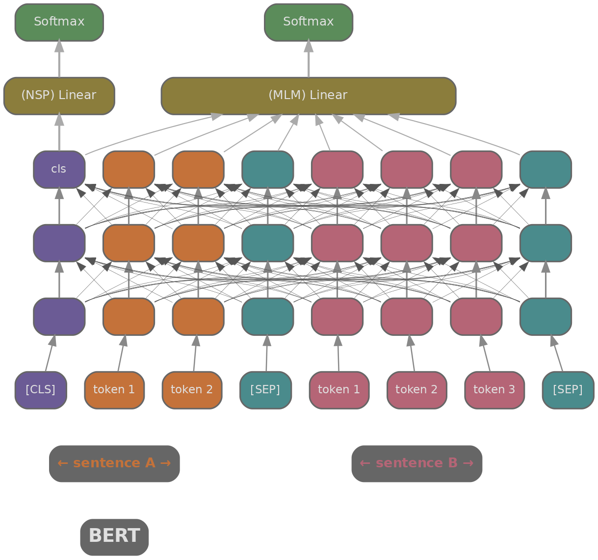 BERT cross-encoder architecture showing full self-attention between query and document tokens, with NSP and MLM heads