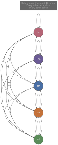 Graph showing bidirectional attention where every token has edges to every other token, with no masking
