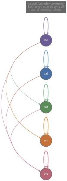 Graph showing causal attention where each token can only attend to itself and previous tokens, forming a lower-triangular pattern