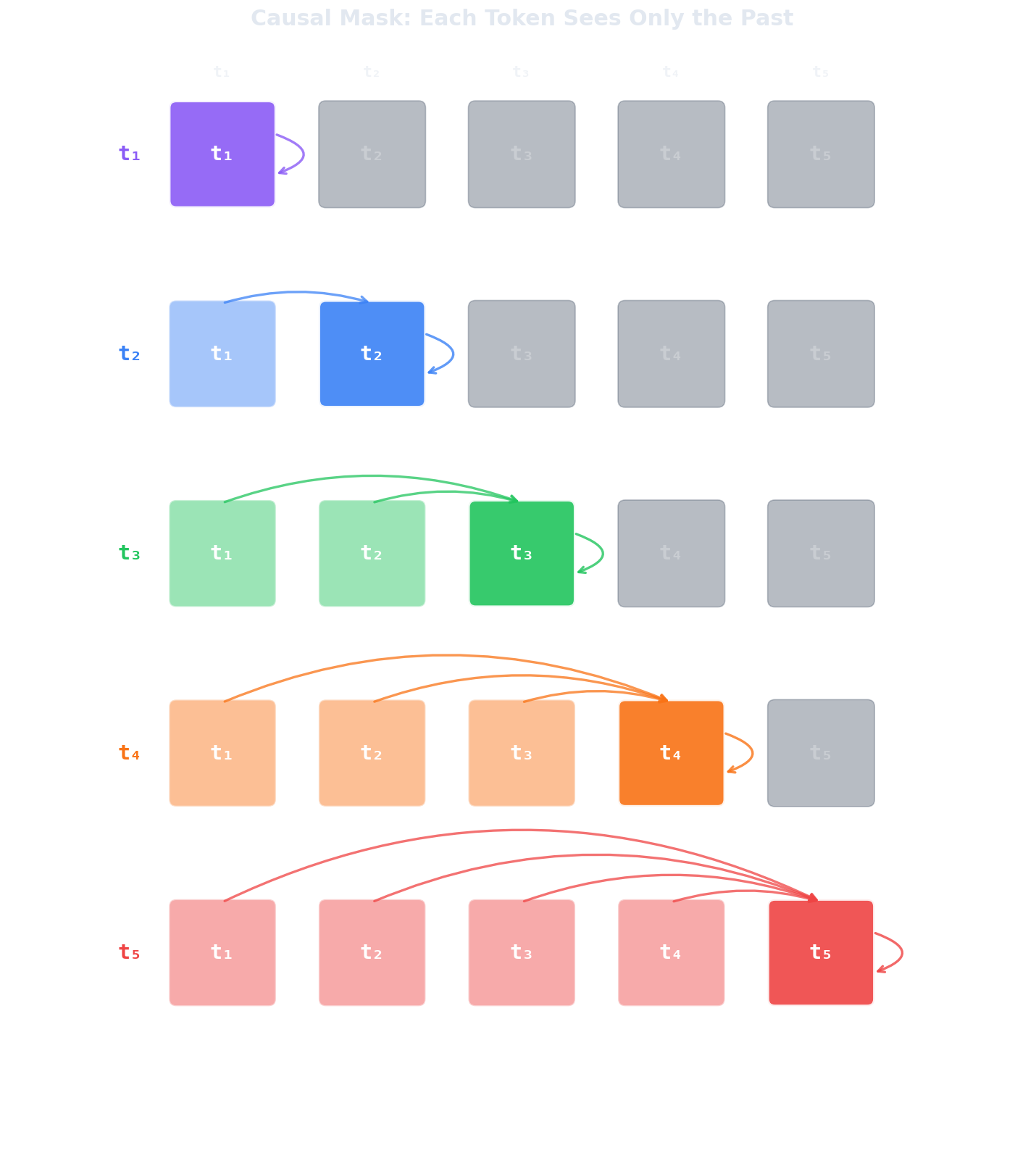 Causal mask building token by token: token 1 has only a self-edge, token 2 attends to tokens 1-2, and so on until token 5 attends to all tokens