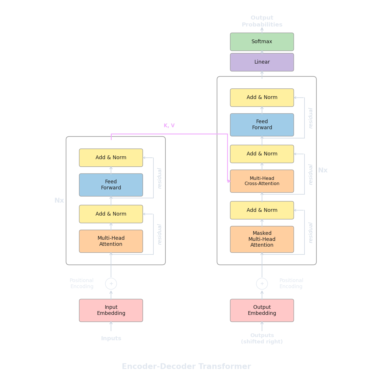 Diagram of the encoder-decoder architecture showing the encoder processing source tokens bidirectionally, the decoder generating target tokens with causal masking, and cross-attention connecting the two
