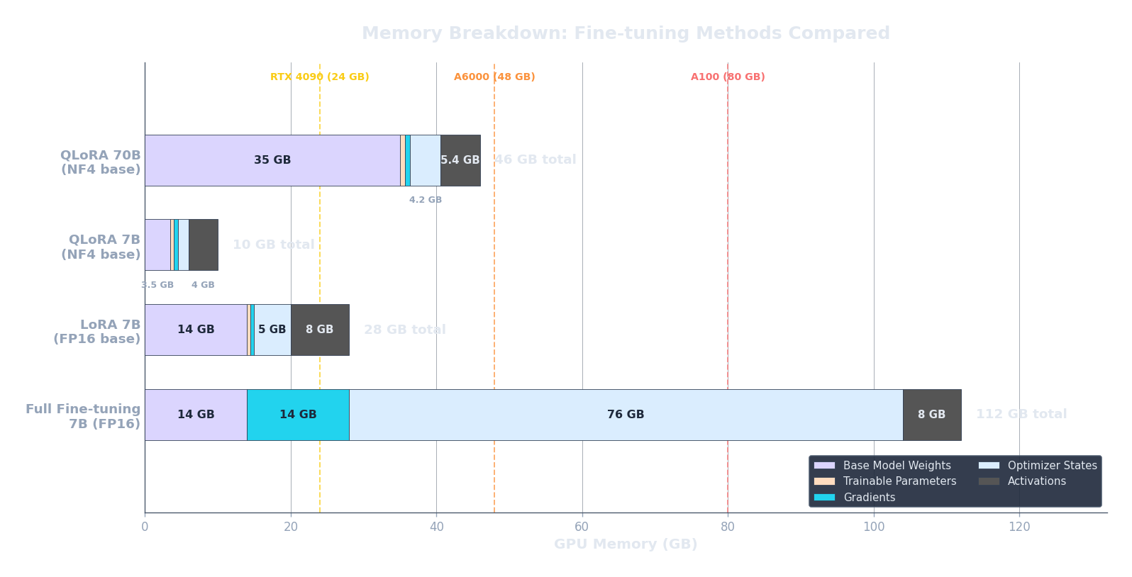 Stacked bar chart comparing GPU memory usage across fine-tuning methods: Full FT 7B at 112GB, LoRA 7B at 28GB, QLoRA 7B at 10GB, and QLoRA 70B at 46GB, with GPU memory threshold lines for RTX 4090, A6000, and A100