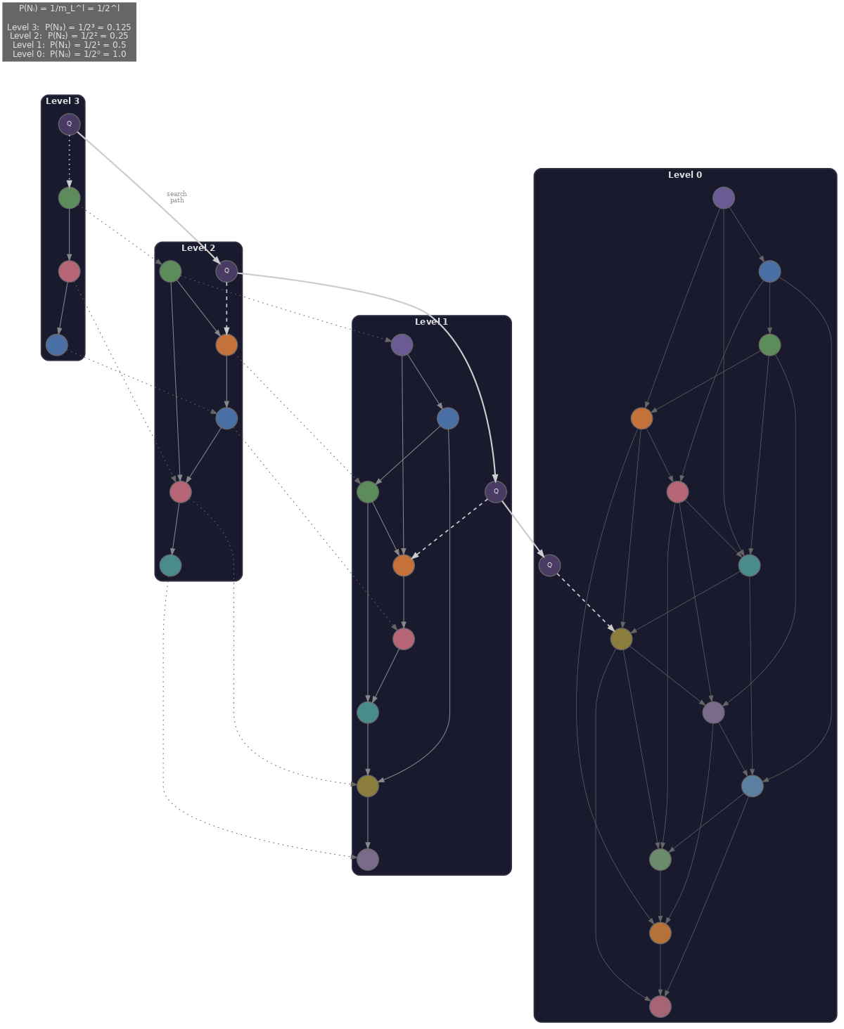 HNSW hierarchical graph with 4 levels showing increasing node density from top to bottom, with query search path
