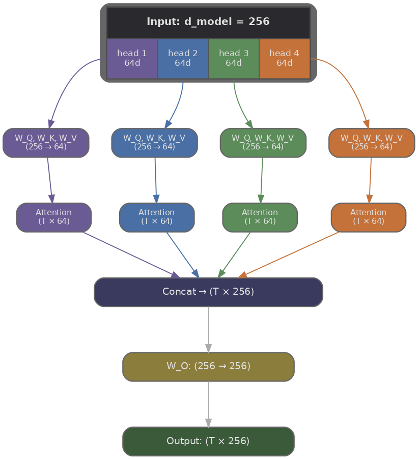 Multi-head attention splitting d_model into 4 heads of 64 dimensions each, with separate Q/K/V projections, attention, concat, and output projection