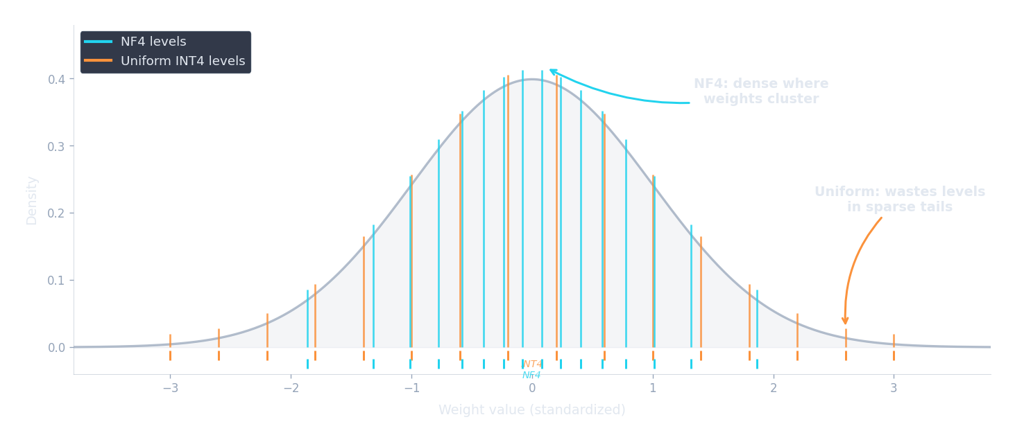 NF4 quantization levels vs uniform INT4 levels overlaid on a normal distribution bell curve, showing NF4 levels packed densely near zero where weights cluster