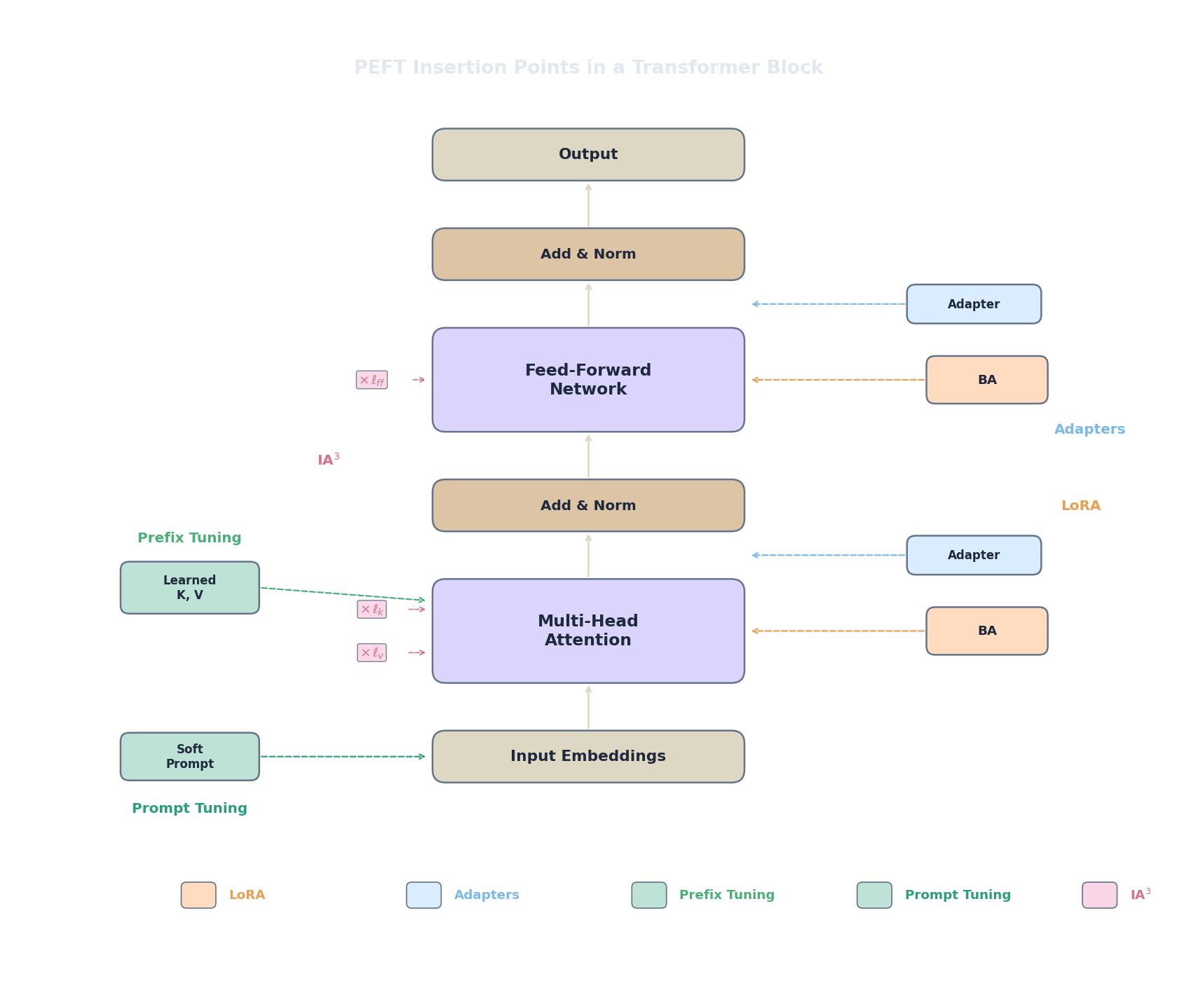 Diagram showing where each PEFT method inserts parameters into a transformer block: LoRA bypasses alongside attention and FFN, adapters as sequential bottleneck layers, prefix tuning as learned key-value vectors, prompt tuning at the input, and IA3 as element-wise scaling