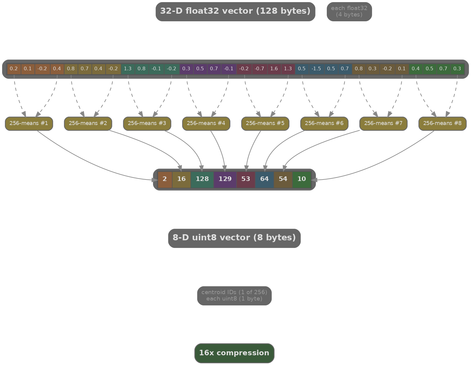 Product Quantisation compressing a 32-D float32 vector into an 8-D uint8 vector through sub-vector clustering