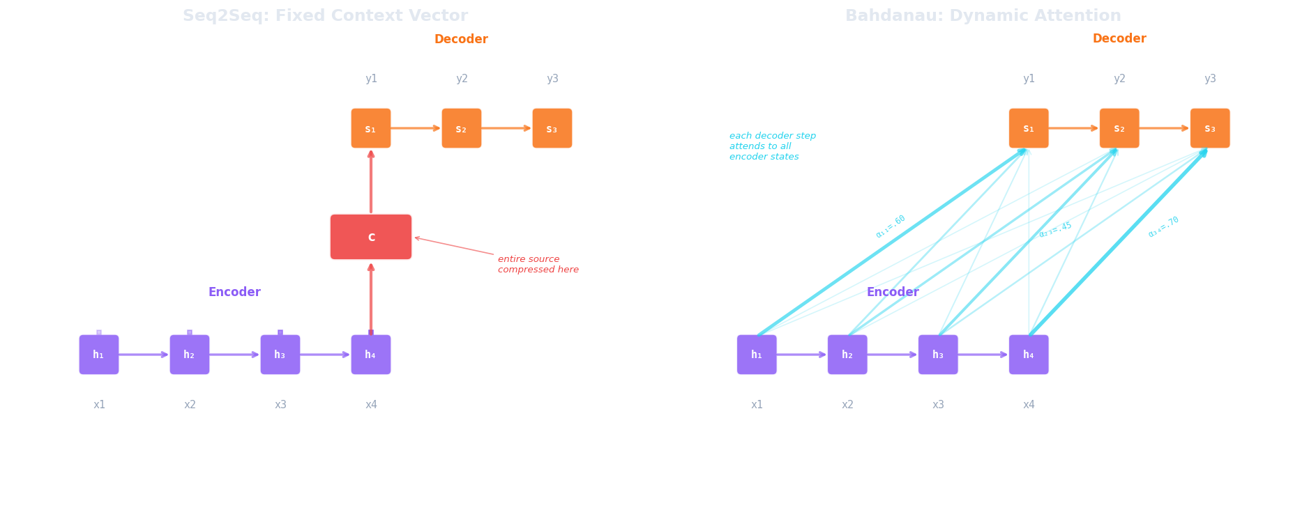 Left: vanilla seq2seq compresses all encoder states into a single fixed context vector c. Right: Bahdanau attention lets each decoder step attend directly to all encoder hidden states with learned weights.
