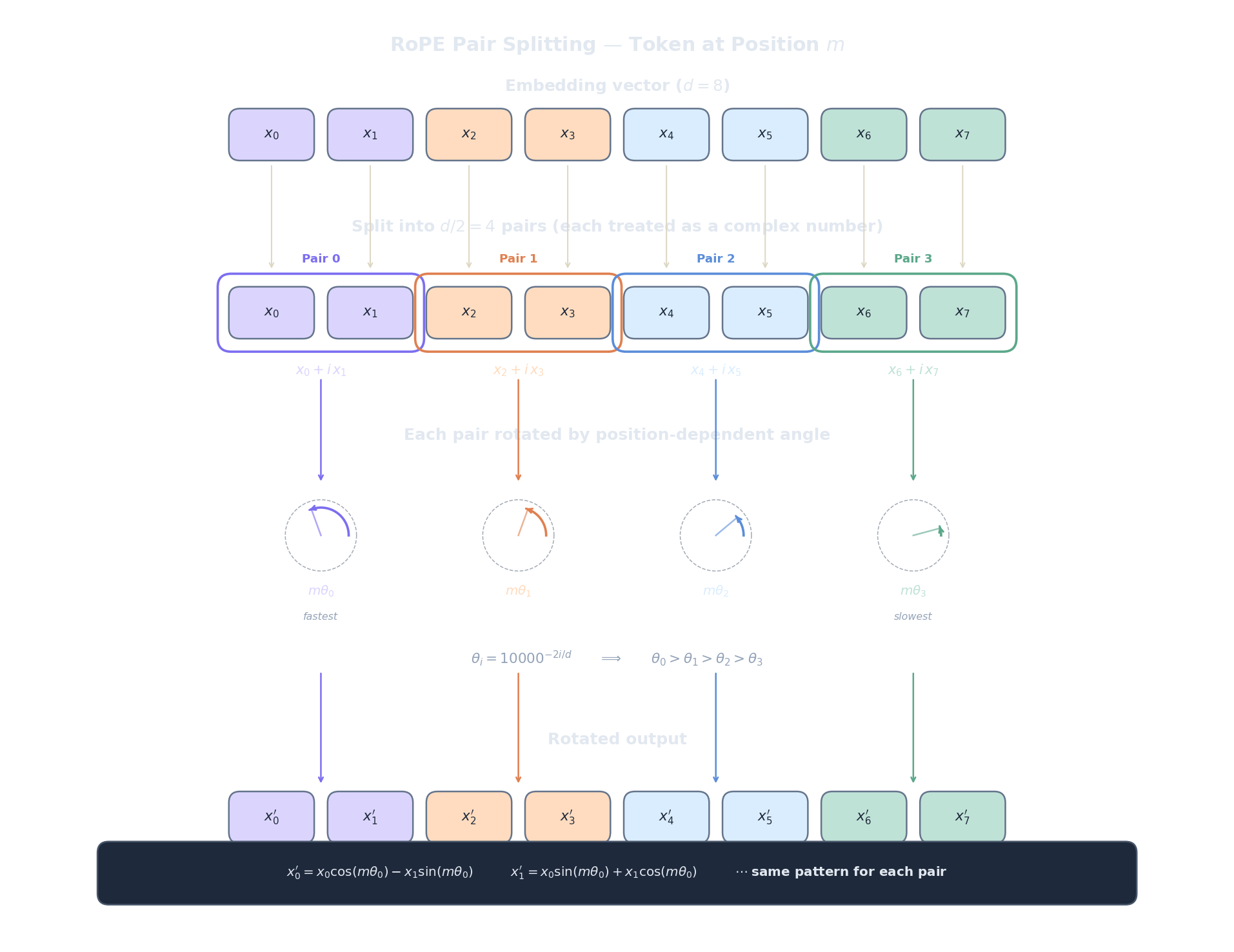 Diagram showing how RoPE splits an 8-dimensional embedding vector into 4 pairs, treats each as a complex number, and rotates each pair by a position-dependent angle with decreasing frequency