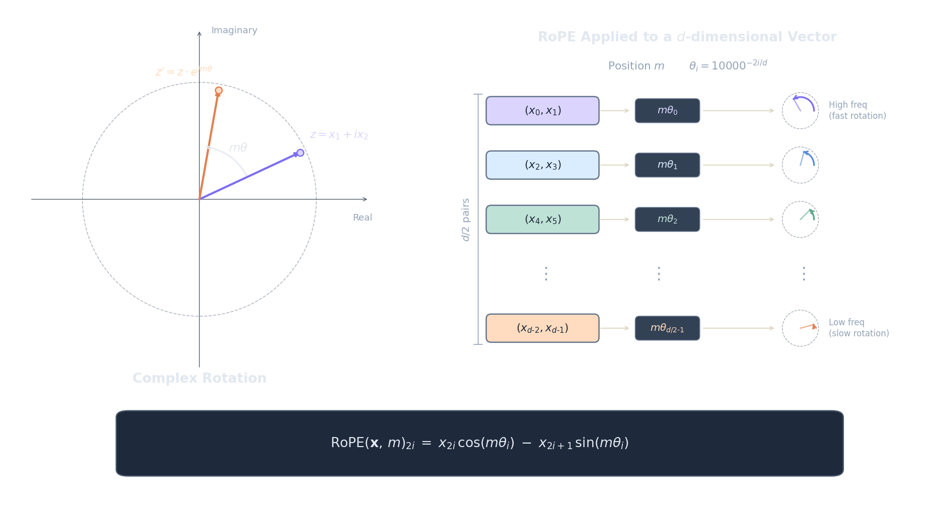 Diagram showing complex rotation on the left (a vector z rotated by angle m*theta on the unit circle) and RoPE applied to a d-dimensional vector on the right (d/2 pairs each rotated at decreasing frequencies)