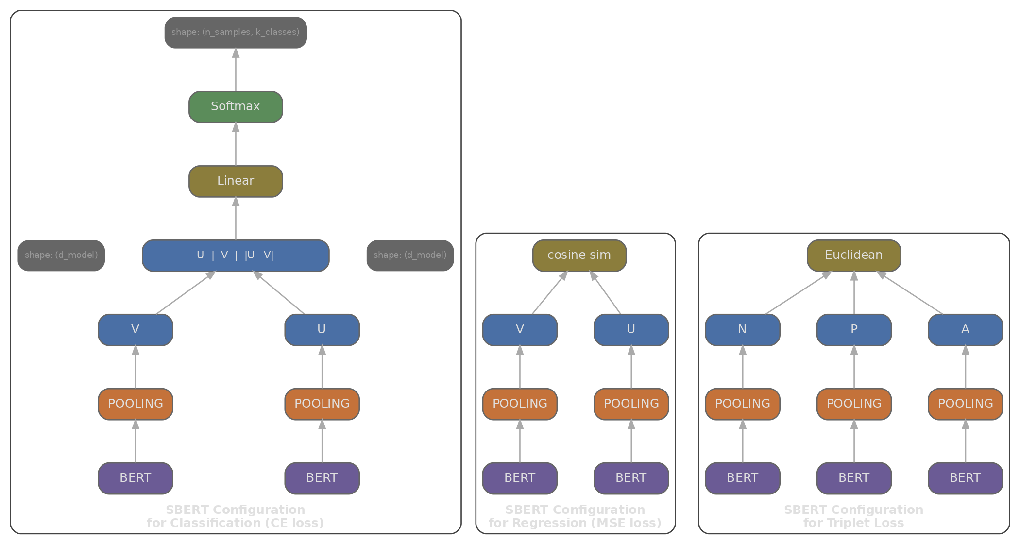 Three SBERT configurations: classification with CE loss, regression with MSE loss, and triplet loss with Euclidean distance