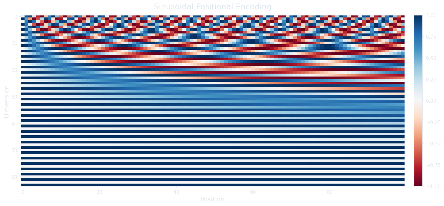 Heatmap of sinusoidal positional encoding showing how low dimensions oscillate rapidly while high dimensions change slowly across positions