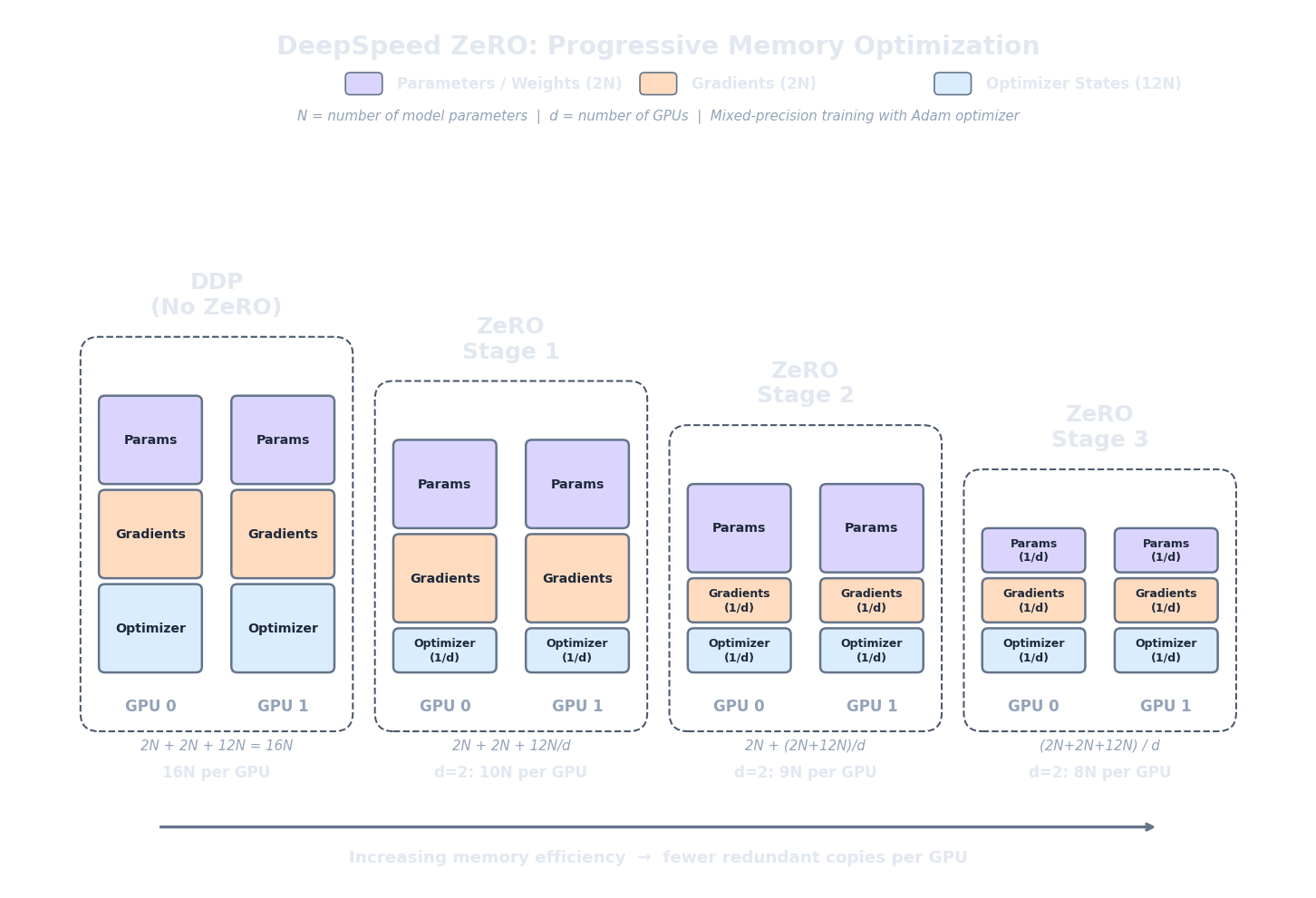 Diagram showing DeepSpeed ZeRO stages progressively sharding parameters, gradients, and optimizer states across GPUs, from DDP (full redundancy) to ZeRO-3 (everything sharded)